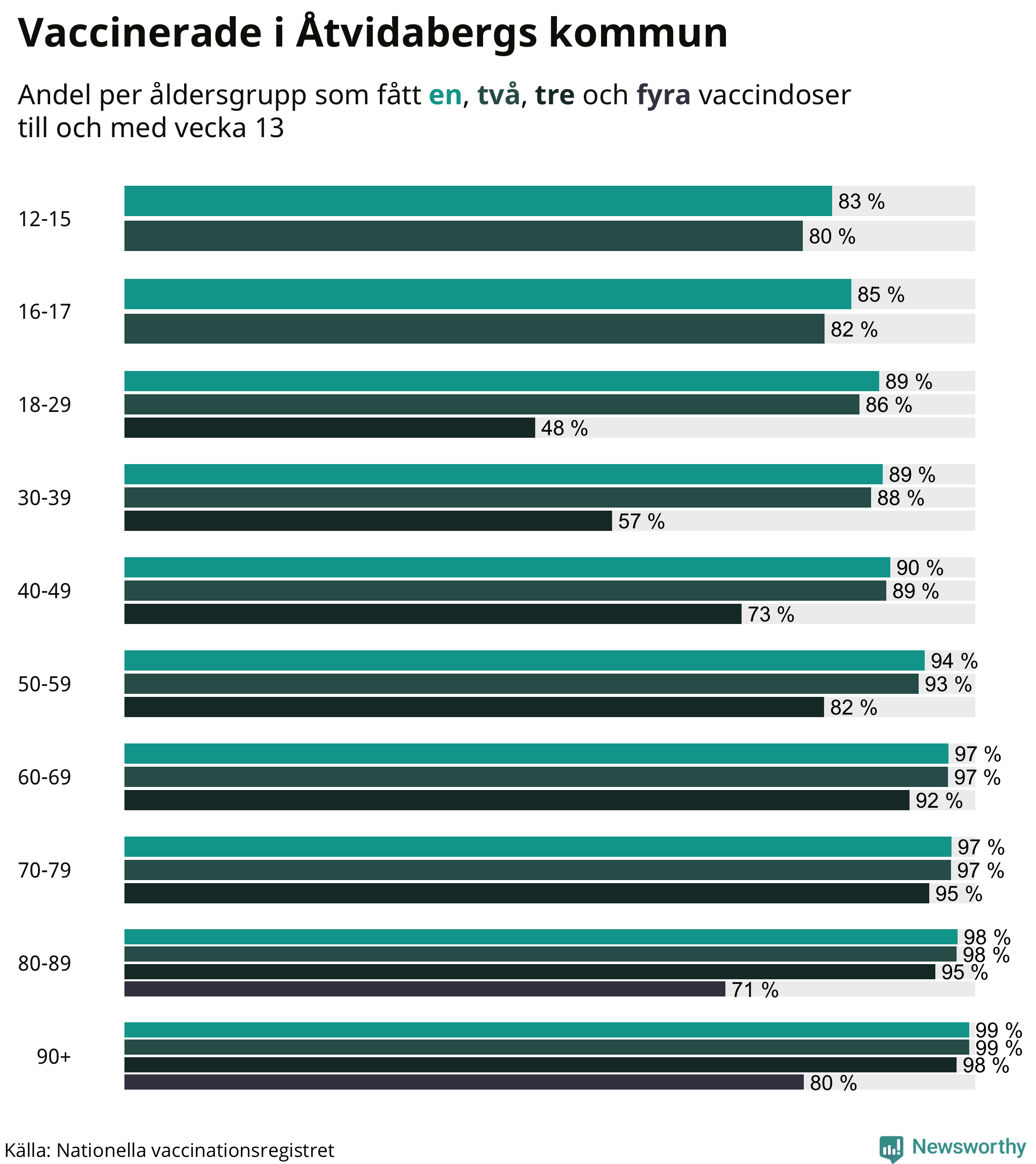 Graf över vaccinerade per åldersgrupp